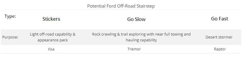 Ford Bronco Ford considering Tremor package for F150 fixed it