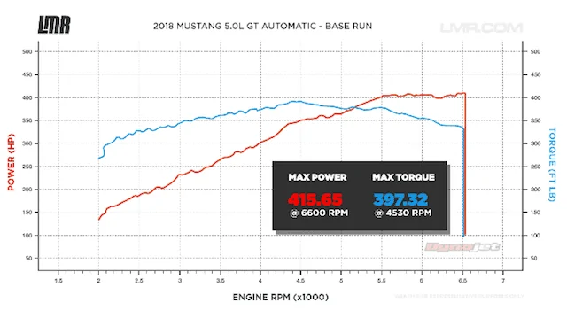Ford Bronco The IFS vs SFA Thread Fwww.speednik.com%2Ffiles%2F2017%2F10%2Flmr-gives-its-2018-mustang-gt-the-lie-detector-test-0