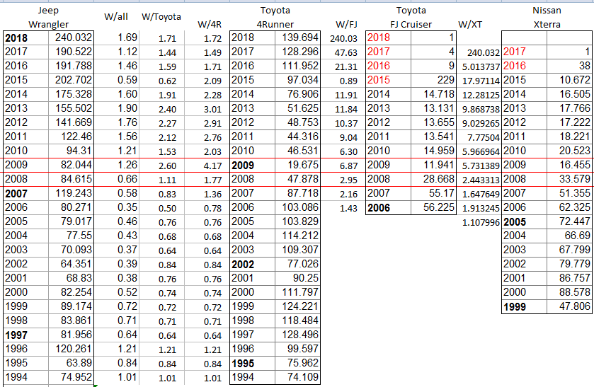 Ford Bronco The IFS vs SFA Thread Wrangler Sales compare