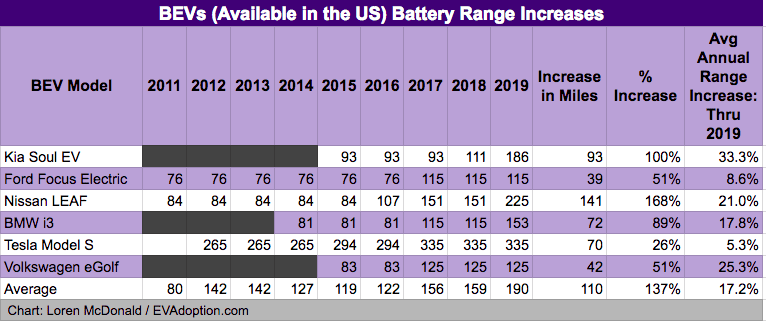 Ford Bronco Baby Bronco Full Electric? Battery-Range-BEV-2011-2019