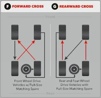 Ford Bronco Best Practice 5 Tire Rotation? tireRotation_3
