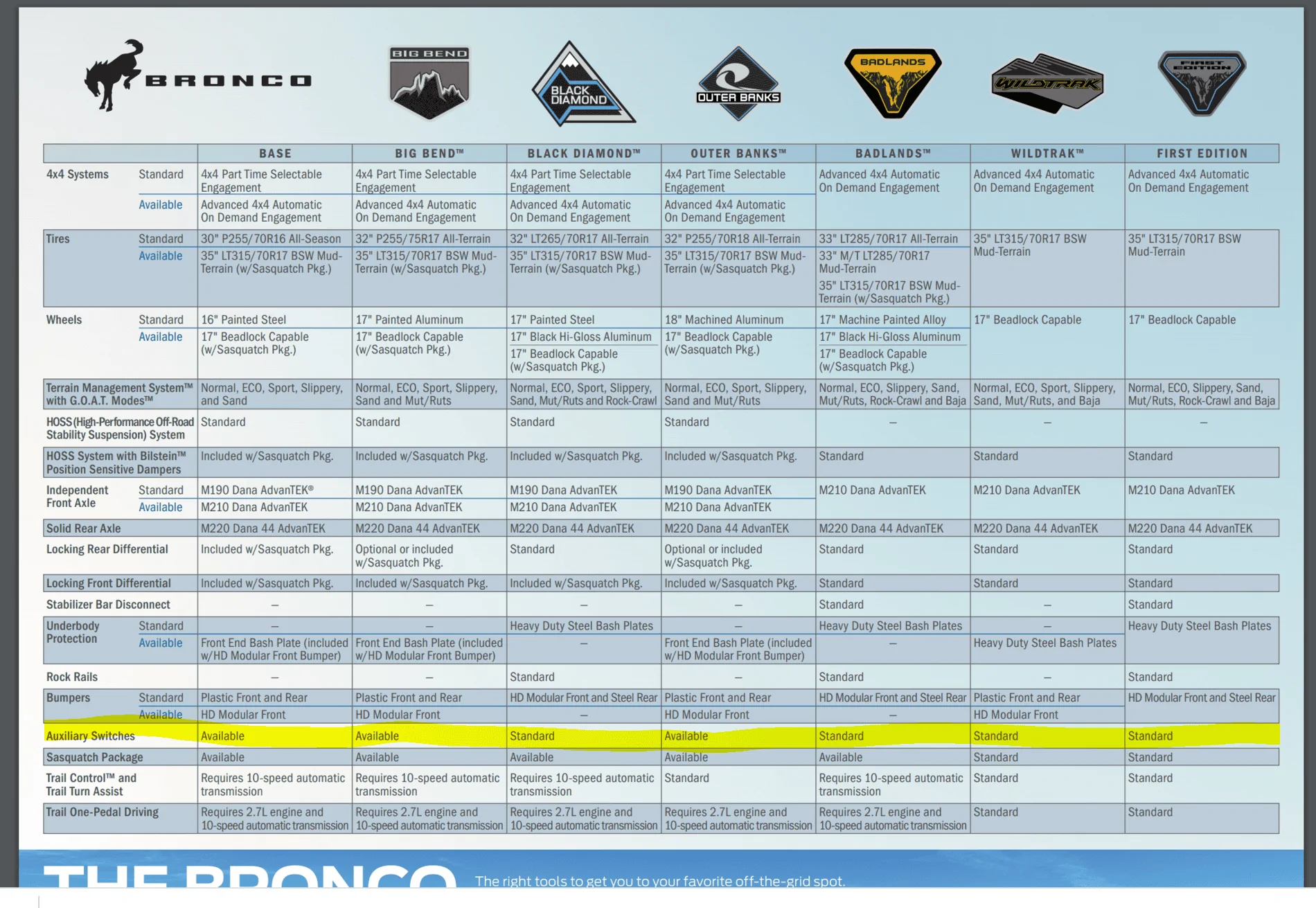 Ford Bronco The trims and what options are just plain confusing 1594757550671