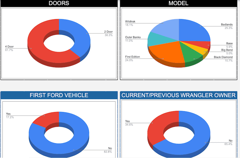 Ford Bronco Bronco Reservations Tracking List & Stats [Enter Yours!] stats1
