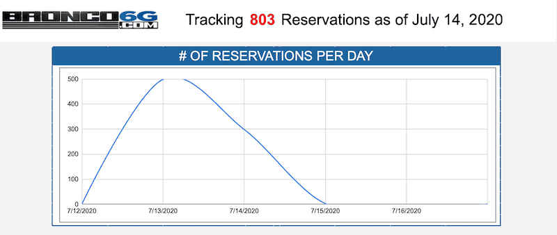 Ford Bronco Bronco Reservations Tracking List & Stats [Enter Yours!] stats0