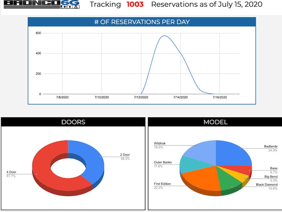 Ford Bronco Bronco Reservations Tracking List & Stats [Enter Yours!] 1