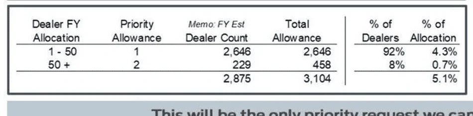 Ford Bronco This is how many Priority Order slots were allotted to dealers Screen Shot 2021-04-14 at 13.57.21