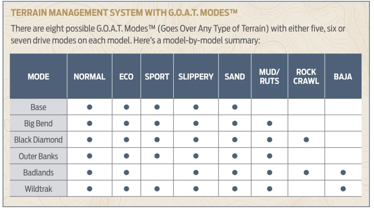 Ford Bronco Final word on G.O.A.T. Modes availability per trim? D6EAC2AF-5C77-40BF-87CD-B3ECC3DFCE08