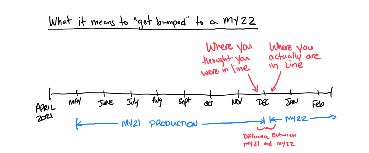 Ford Bronco Information Overload.   Please help me understand preview to build date info Getting bumped to MY22.PNG