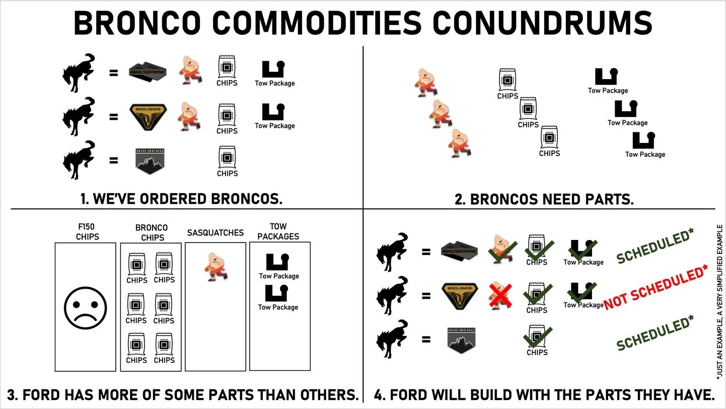 Ford Bronco Report: 2021 Bronco production not expected to be affected by chip shortage. And "Deadly 6" are now the "Deadly 4" image-5-3-21-at-4-28-pm-jpg