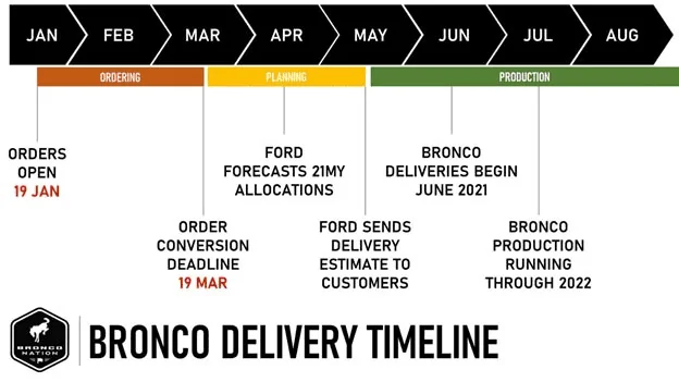 Ford Bronco THE my Bronco production build date has been DELAYED / MOVED BACK thread 1620347304268