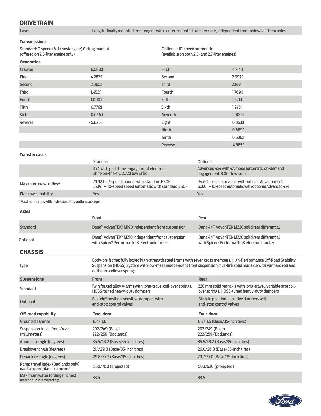 Ford Bronco 2021 Ford Bronco Full Tech Specs 2