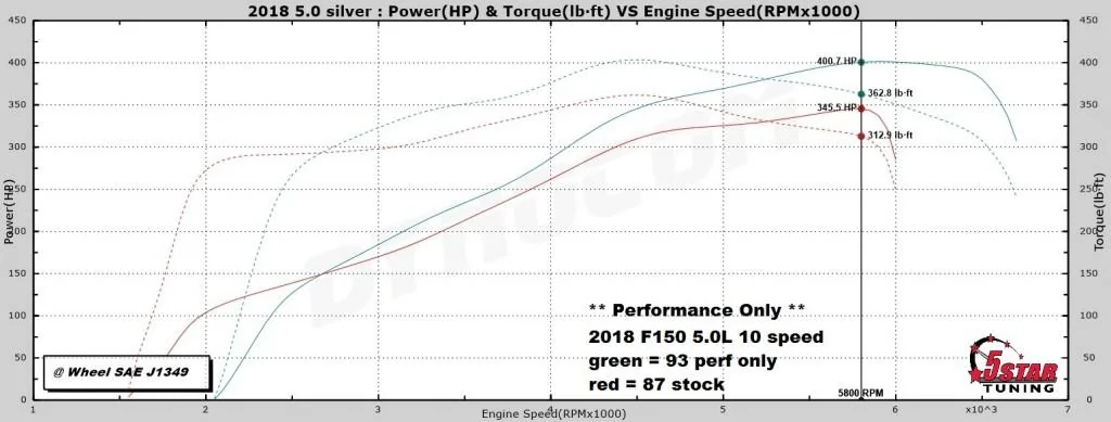 Ford Bronco 2.7L FASTER THAN 5.0L perf-only-1024x389