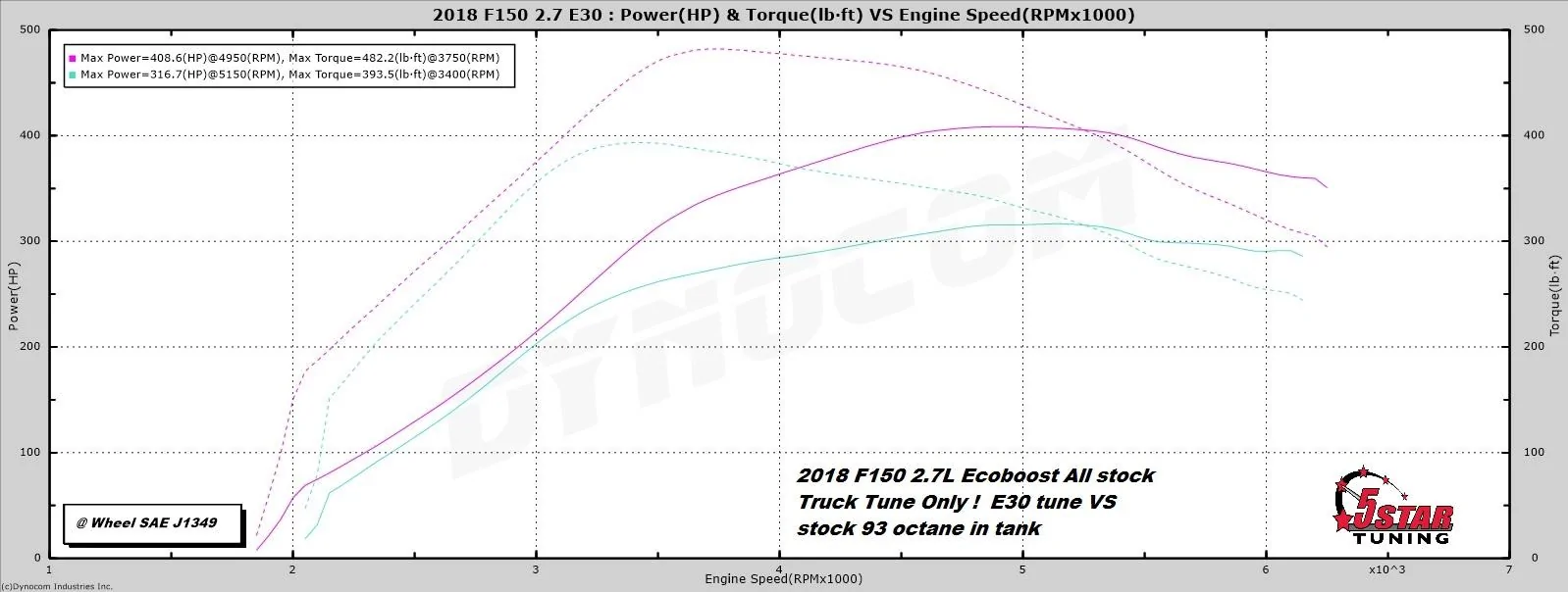 Ford Bronco 2.7L FASTER THAN 5.0L e30-vs-stk-2018-2.7L-EB
