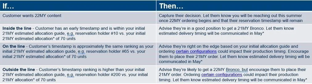 Ford Bronco New Allocation Adjustment by Ford - Needs Valadation Allocation Rank Breakdown