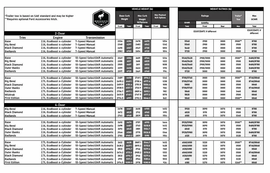 Ford Bronco Dilemma: Manual 2.3 VS Auto 2.7 GVWR Details V31024_1