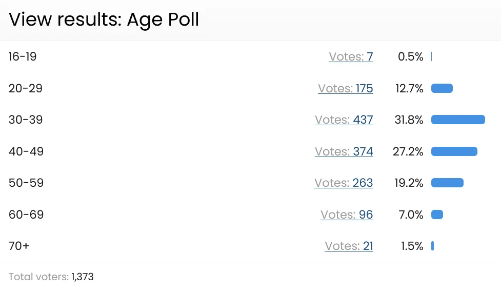 Ford Bronco Do you fit the Ford demographic? age poll