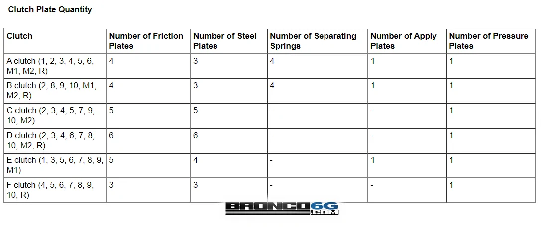 Ford Bronco 10R60 Automatic Transmission Specs / Gear Ratios in 2021 Bronco 1623263290146