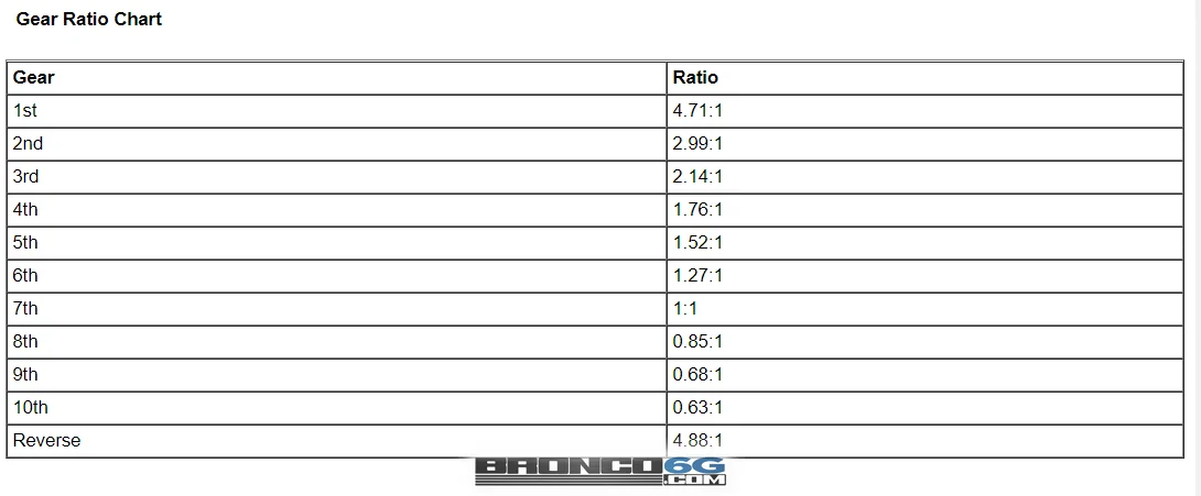 Ford Bronco 10R60 Automatic Transmission Specs / Gear Ratios in 2021 Bronco 1623263326160