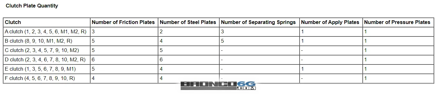 Ford Bronco 10R60 Automatic Transmission Specs / Gear Ratios in 2021 Bronco 1623263392040