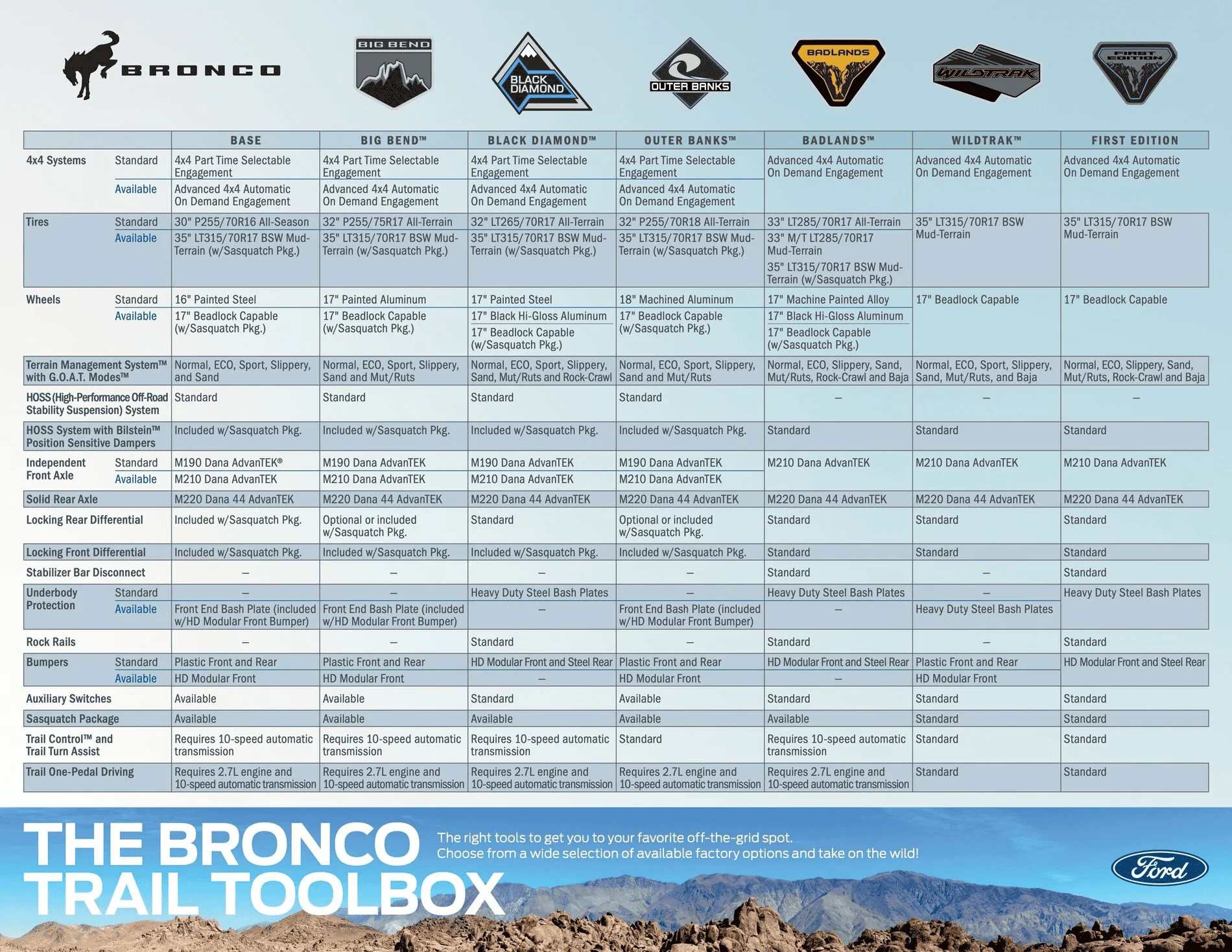 Ford Bronco Do I need the Sasquatch package for my hobbies? 1595189578468