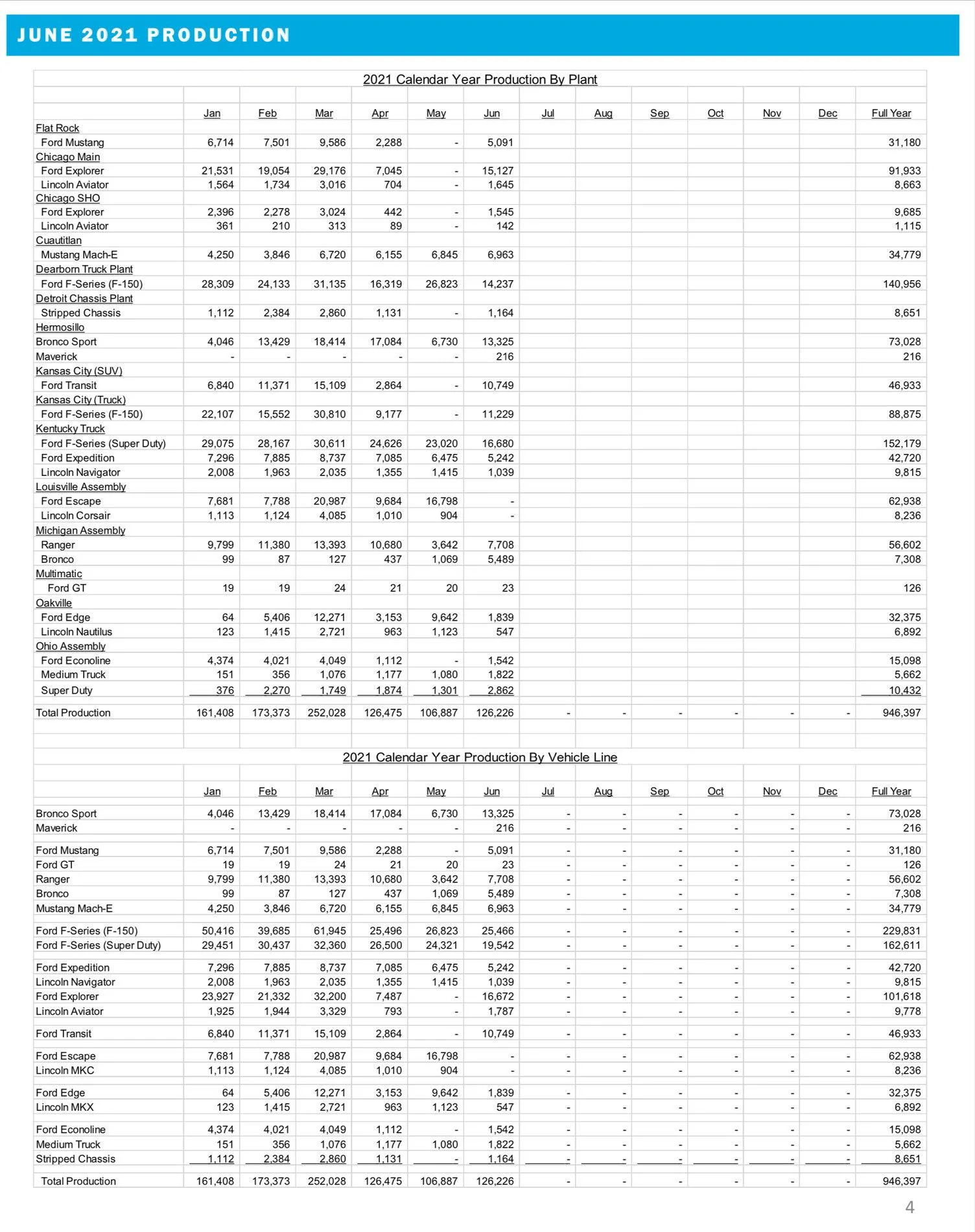 Ford Bronco Ford Reports June 2021 Sales with Initial Bronco Sales & Production Data 35710E85-5FC1-45C6-9230-8C5994D238E4
