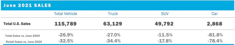 Ford Bronco Ford Reports June 2021 Sales with Initial Bronco Sales & Production Data 1625240540622