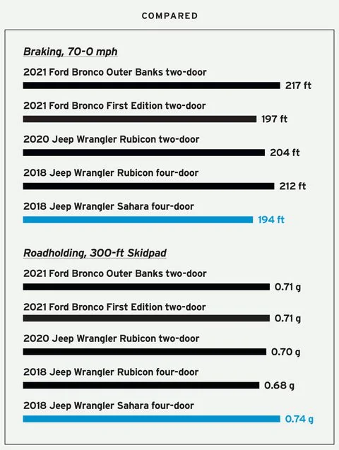 Ford Bronco 🏁 Acceleration Track Test : Bronco 2.7L and 2.3L versus Jeep Wrangler 3.6L [Car and Driver] broncowranglercompared-2-finalv2-1627046927