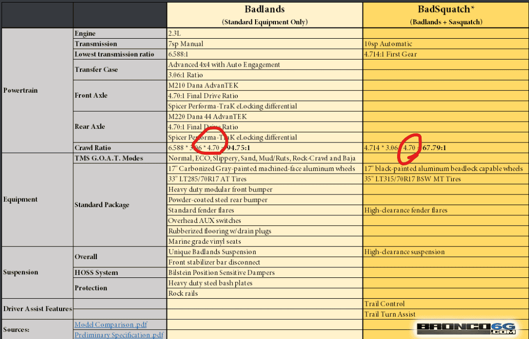 Ford Bronco Badlands vs. BadSquatch (Badlands + Sasquatch) Comparison Chart 1595552572223