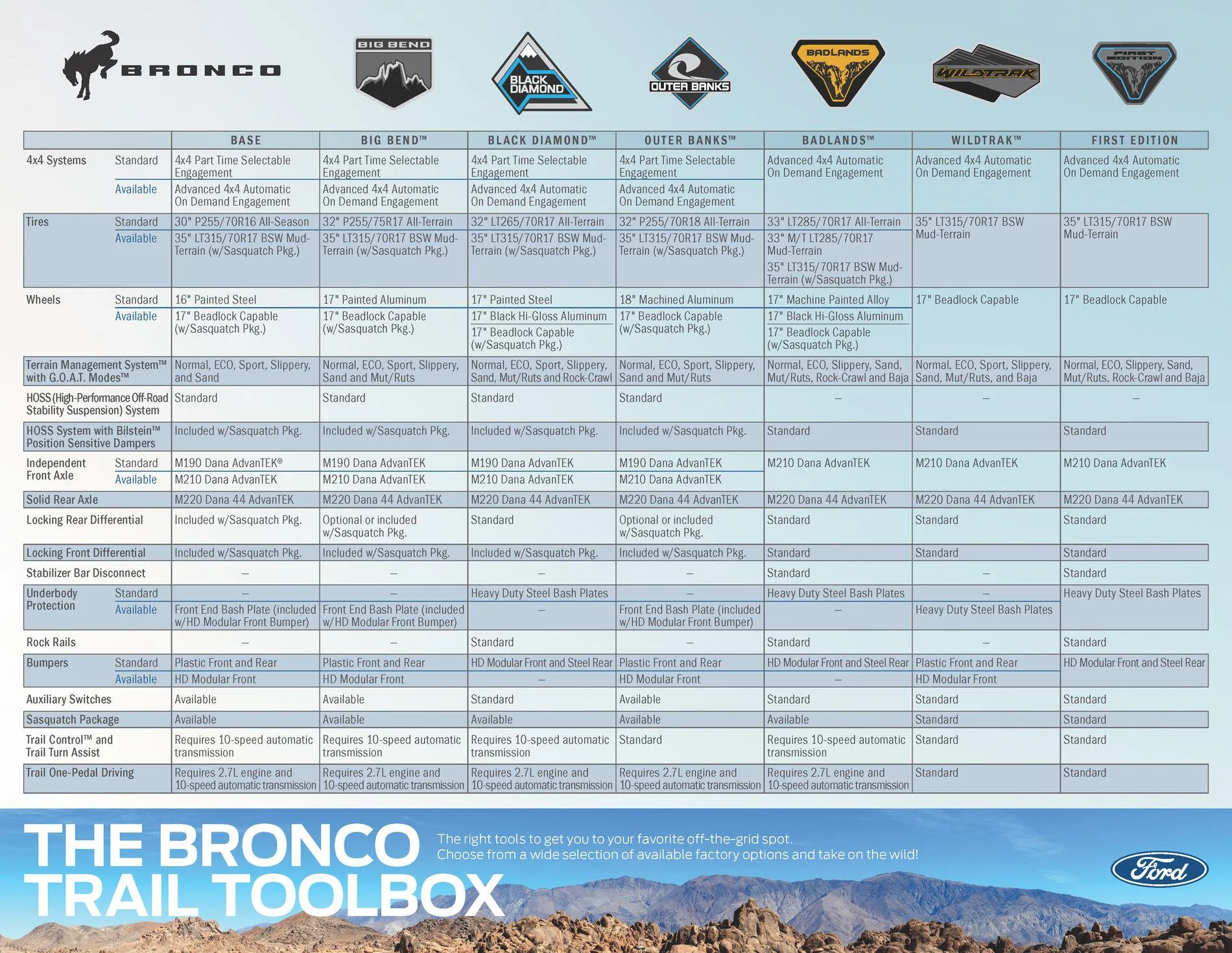 Ford Bronco Badlands vs. BadSquatch (Badlands + Sasquatch) Comparison Chart 21_Bronco_lineup_HRpg3_Page_3