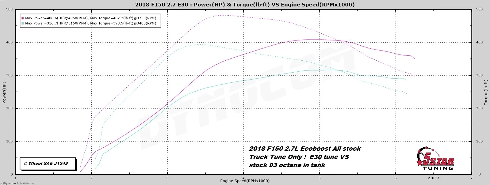 Ford Bronco 2.3L vs 2.7L power curves / dyno chart comparisons 1595557613449