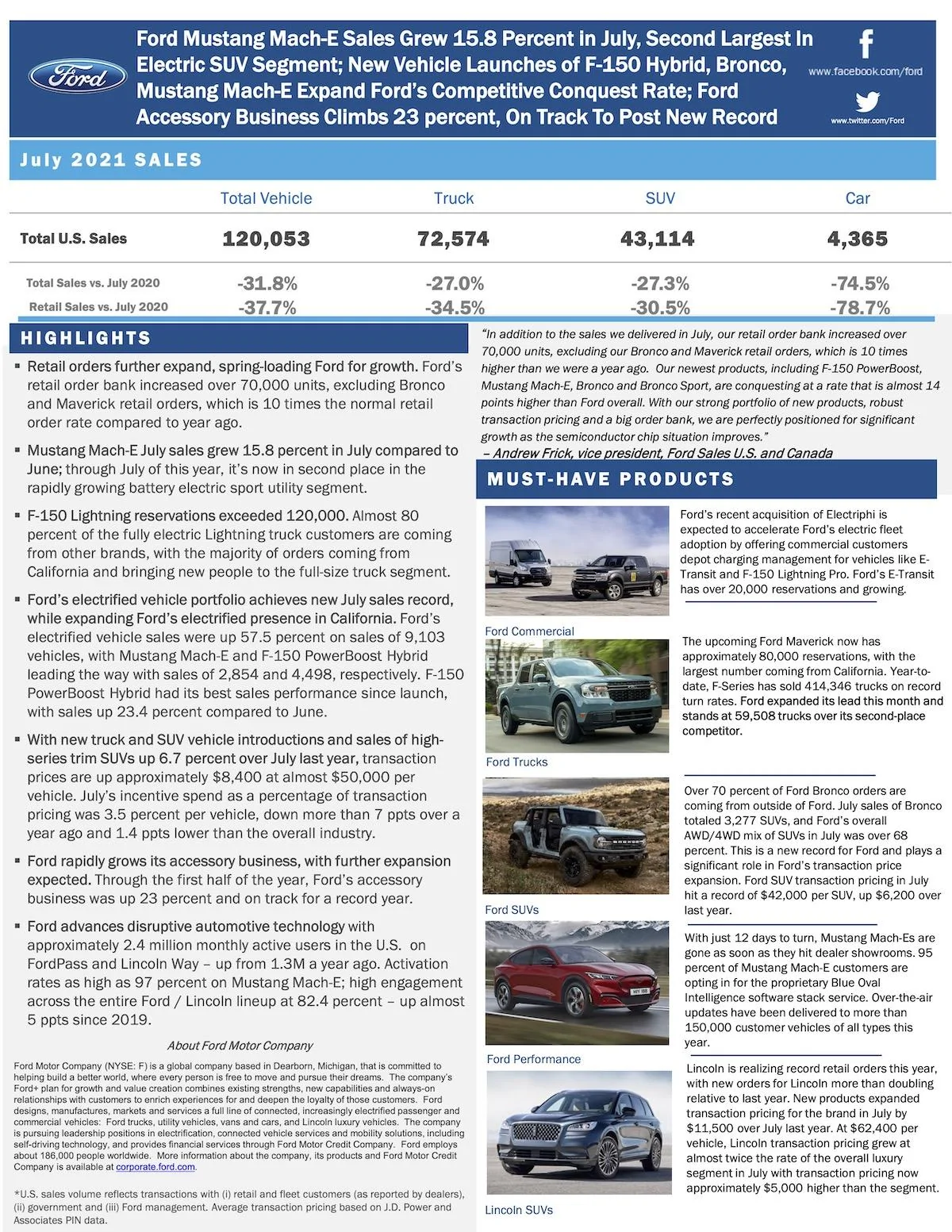 Ford Bronco Bronco Records 3,277 Sales and 6,072 Units Produced in July 2021 ford-july-sales-21