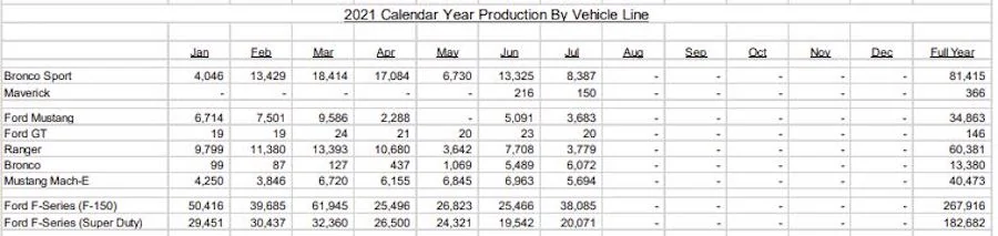 Ford Bronco Bronco Records 3,277 Sales and 6,072 Units Produced in July 2021 julysales-jpg-jpg