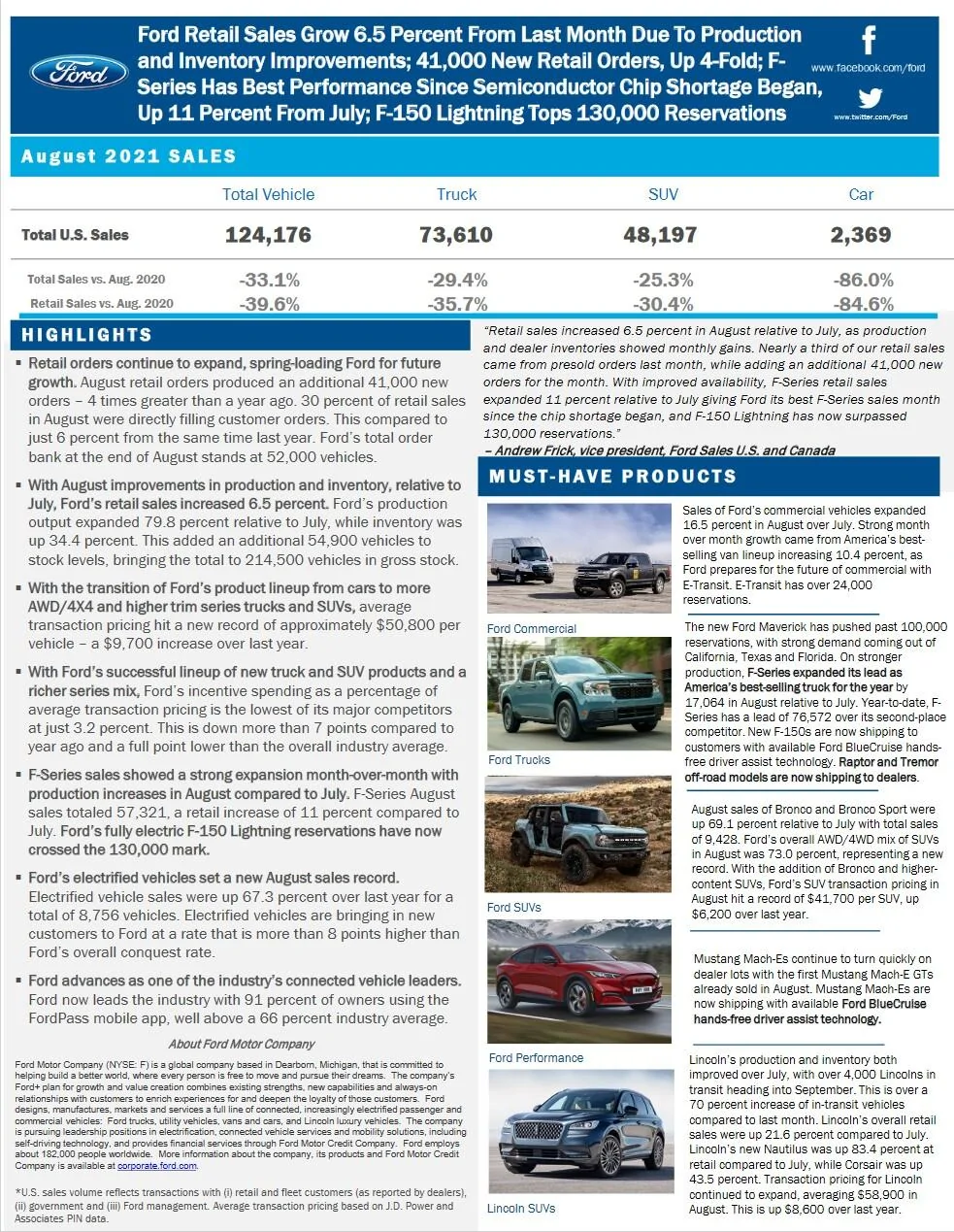 Ford Bronco Ford's August 2021 Total Sales Down 33%; Bronco Sales in August: 2,730 Vehicles; Bronco Production in August: 8,243 Vehicles Ford August 2021 Sales Summary