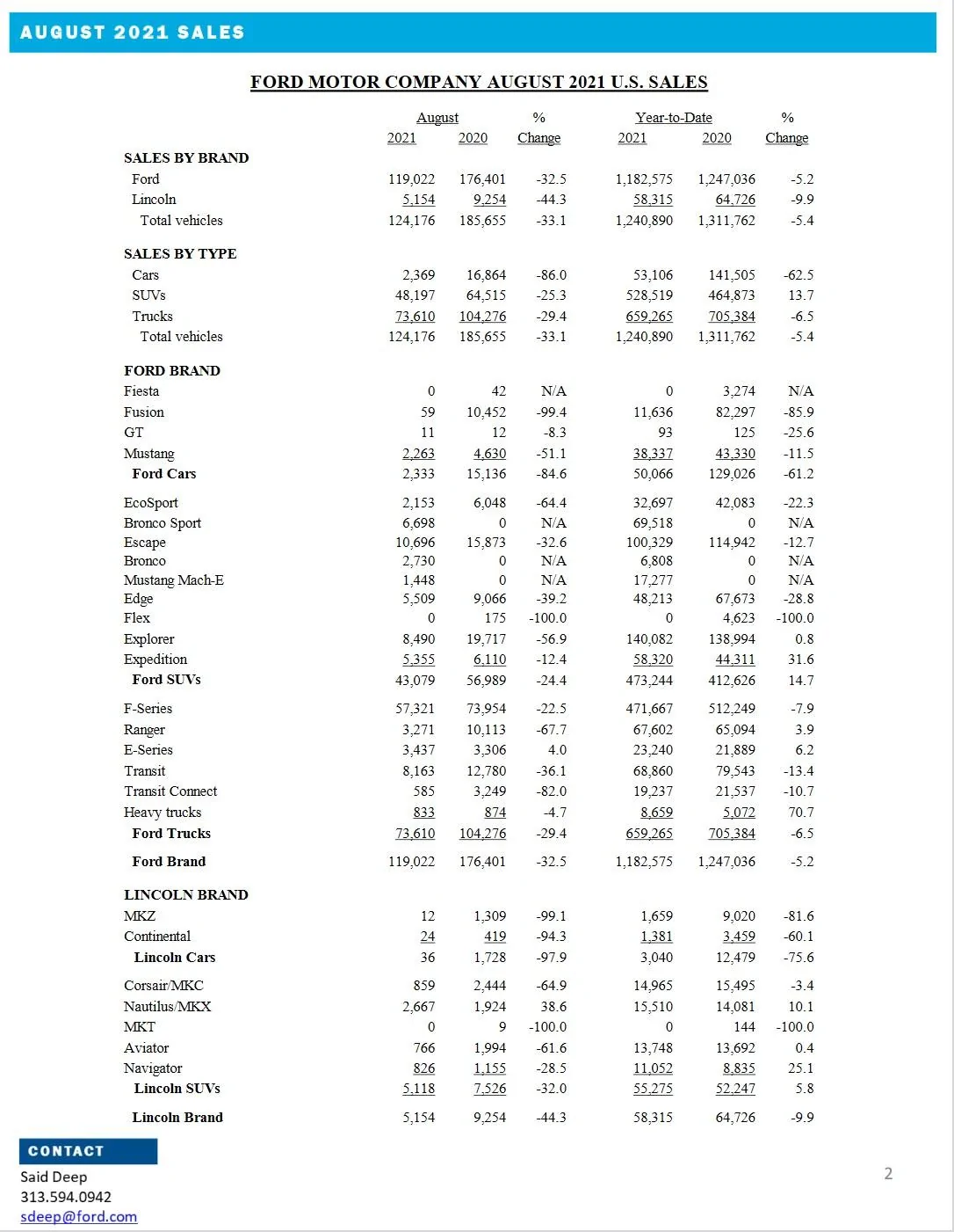 Ford Bronco Ford's August 2021 Total Sales Down 33%; Bronco Sales in August: 2,730 Vehicles; Bronco Production in August: 8,243 Vehicles Ford August 2021 Sales