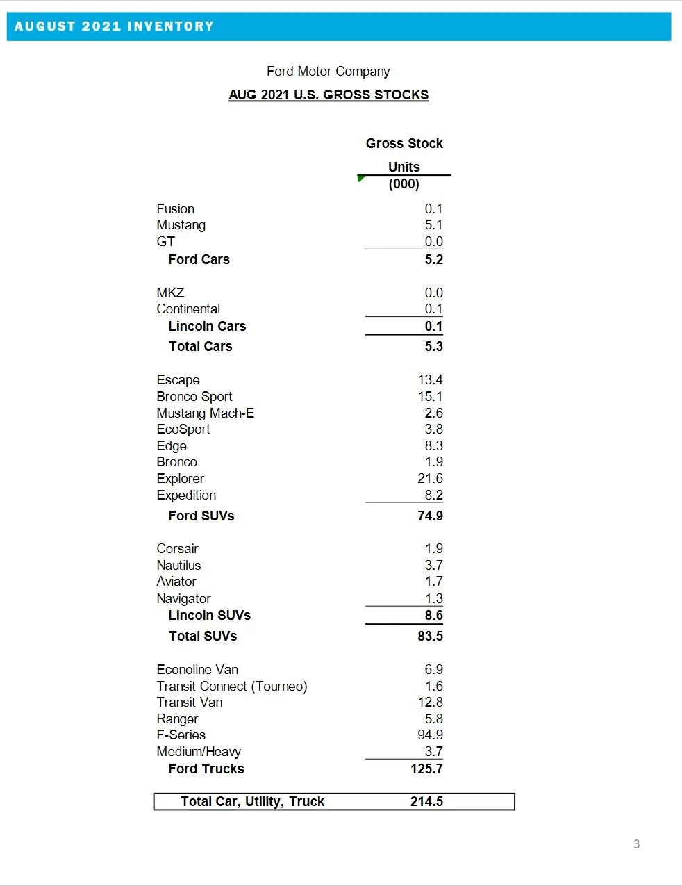 Ford Bronco Ford's August 2021 Total Sales Down 33%; Bronco Sales in August: 2,730 Vehicles; Bronco Production in August: 8,243 Vehicles Ford August 2021 Gross Stocks