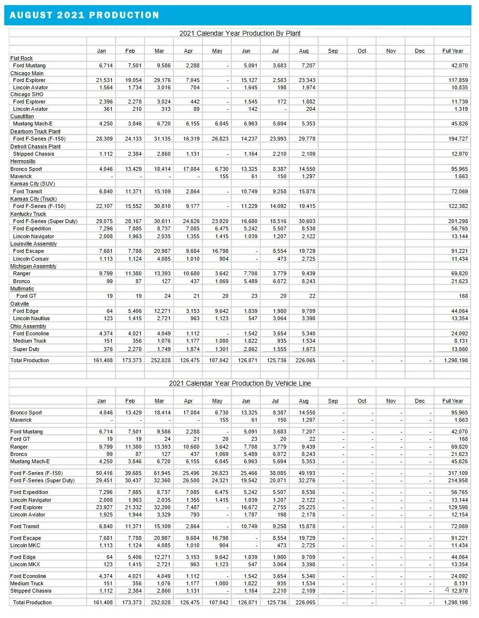 Ford Bronco Ford's August 2021 Total Sales Down 33%; Bronco Sales in August: 2,730 Vehicles; Bronco Production in August: 8,243 Vehicles Ford August 2021 Production