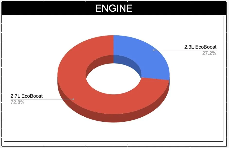 Ford Bronco 📊 Enter Your Build / Delivered Dates and See Take Rate Stats From 3,500 Orders in Our Tracking List Screen Shot 2021-09-03 at 2.45.56 PM