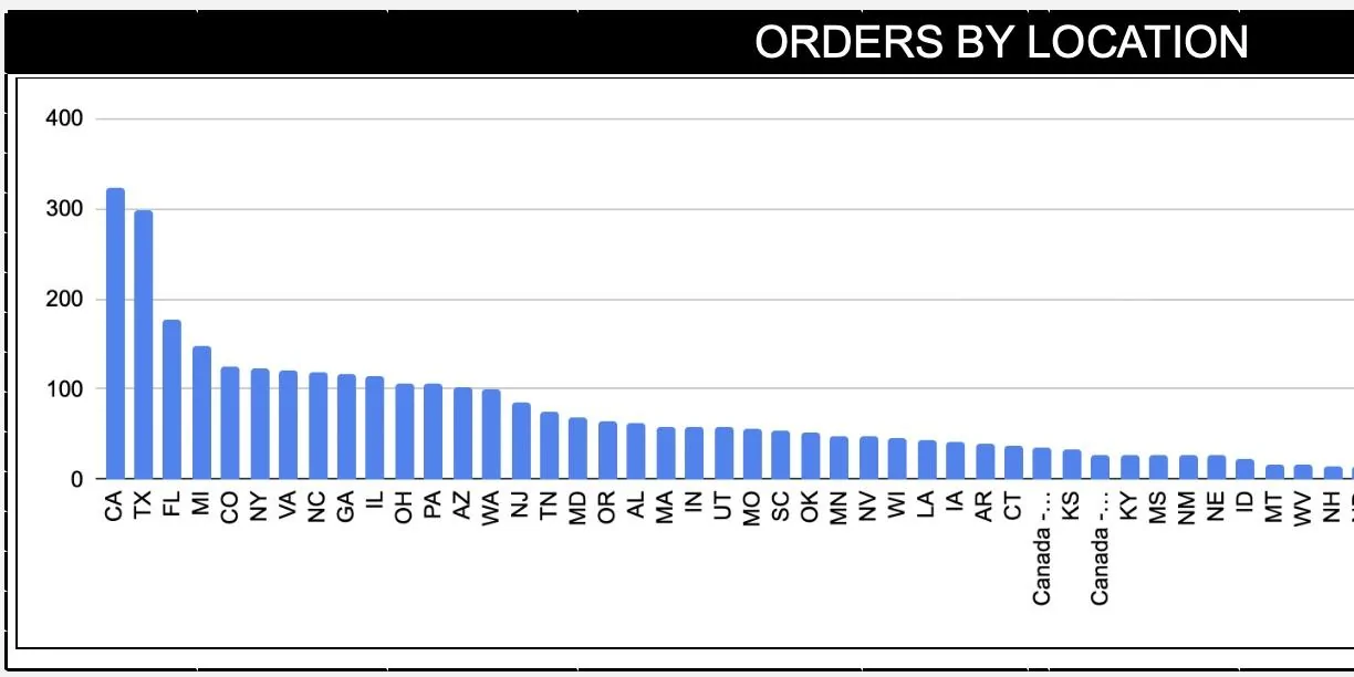 Ford Bronco 📊 Enter Your Build / Delivered Dates and See Take Rate Stats From 3,500 Orders in Our Tracking List Screen Shot 2021-09-03 at 2.47.04 PM