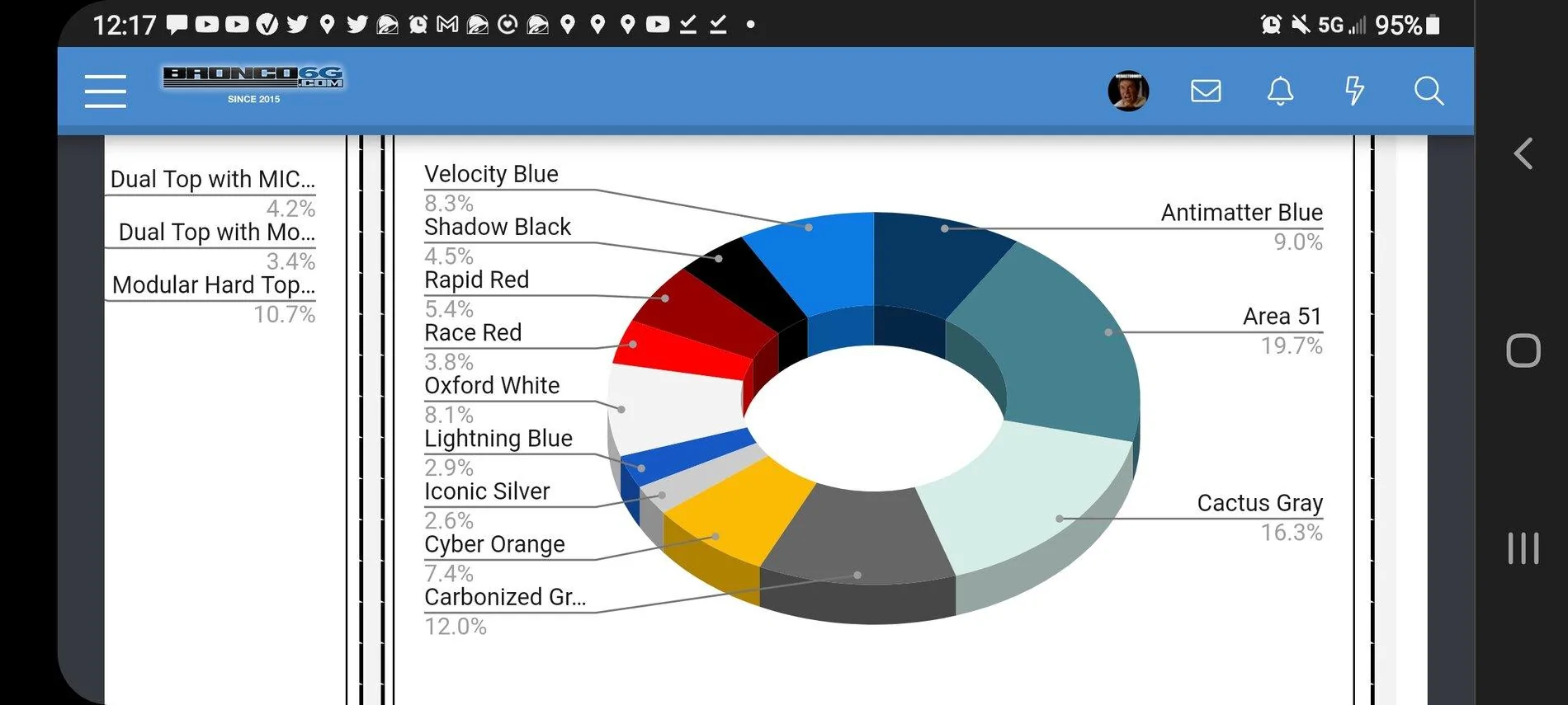 Ford Bronco % or Broncos being built per color Screenshot_20210908-121742_Chrom