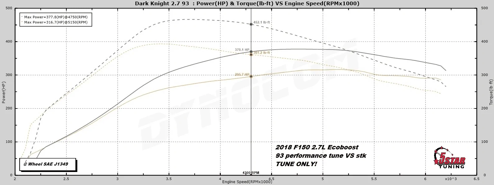 Ford Bronco 2.3L vs 2.7L power curves / dyno chart comparisons 1595879615771