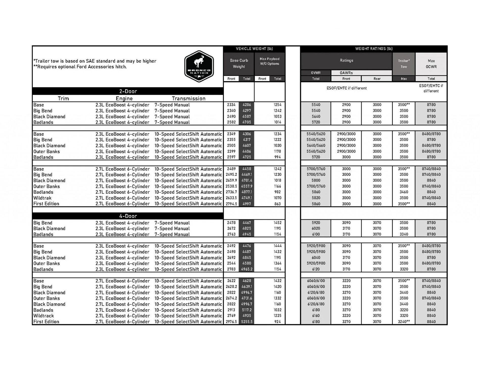 Ford Bronco Bronco 2.3 VS 2.7 engine drive comparison GVWR-Details-with-Wildtrack-2048x1583
