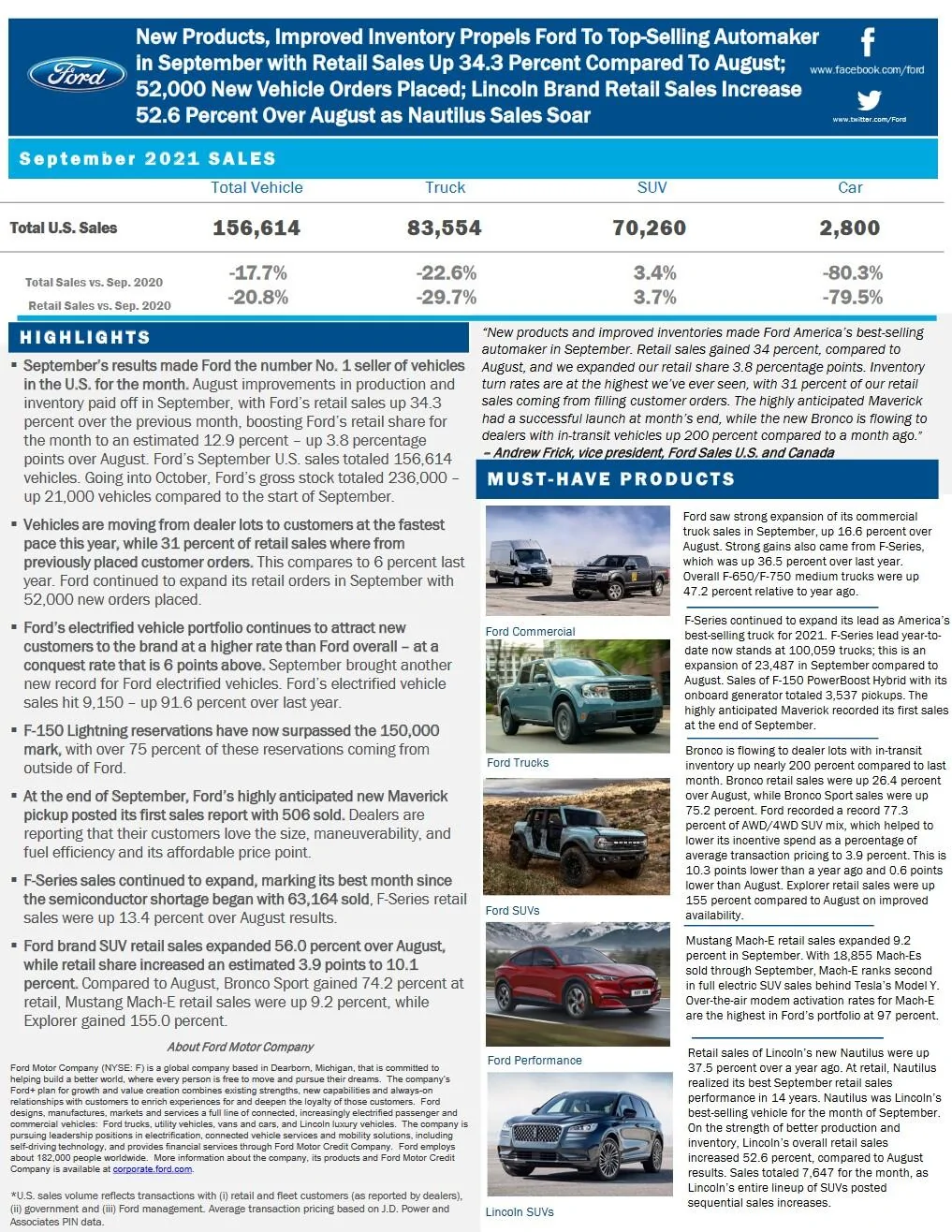Ford Bronco Bronco September Sales & Production Numbers: 3,396 Sold / 3,916 Produced Ford September 2021 Sales Summary