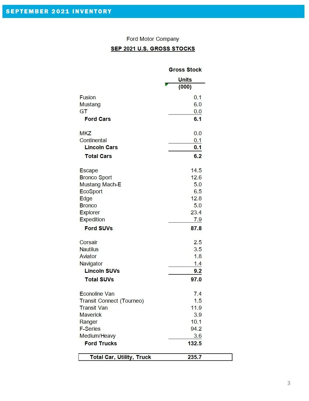 Ford Bronco Bronco September Sales & Production Numbers: 3,396 Sold / 3,916 Produced Ford September 2021 Gross Stocks