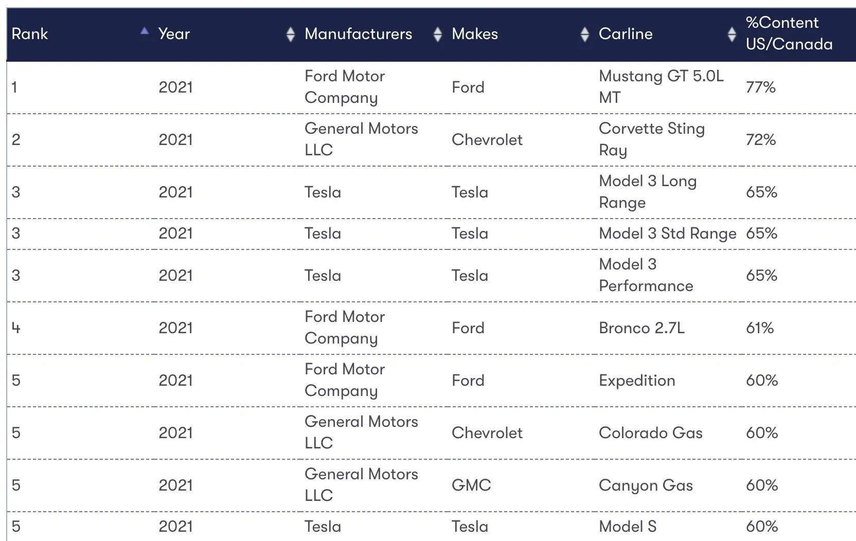 Ford Bronco Ford Bronco Ranks 4th in 2021 Made in America Auto Index screen-shot-2021-10-14-at-9-13-37-am-jpg