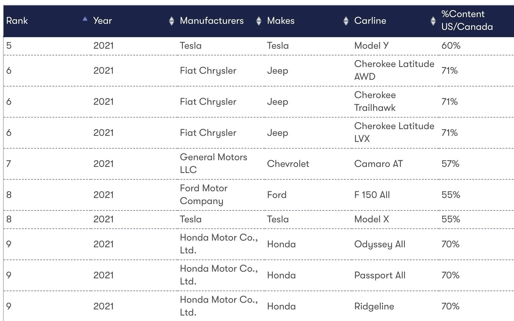Ford Bronco Ford Bronco Ranks 4th in 2021 Made in America Auto Index screen-shot-2021-10-14-at-9-24-02-am-jpg