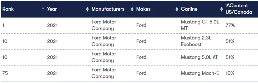 Ford Bronco Ford Bronco Ranks 4th in 2021 Made in America Auto Index 1634221949106
