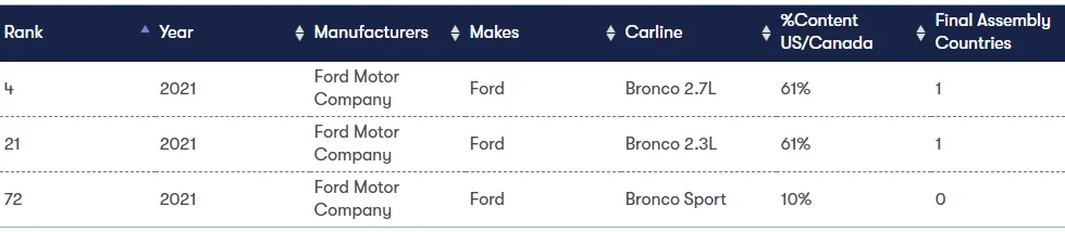 Ford Bronco Ford Bronco Ranks 4th in 2021 Made in America Auto Index 1634221995917