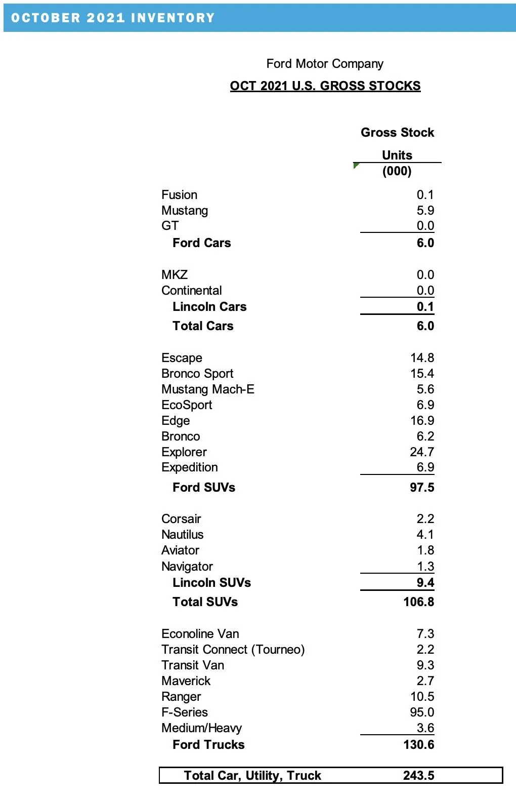 Ford Bronco Bronco October 2021 Sales & Production Numbers: 7,364 Sold / 7,668 Produced Screen Shot 2021-11-03 at 10.34.10 AM