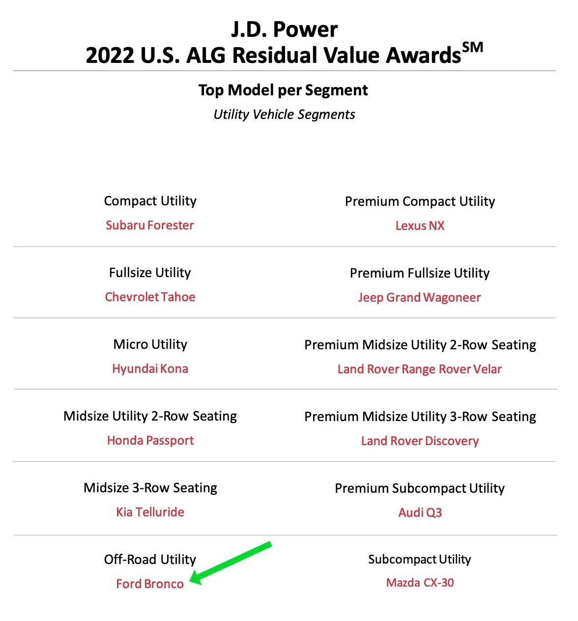 Ford Bronco 2022 Bronco resale value predicted to top Off-Road Utility segment and better than Jeep Wrangler and 4Runner Screen Shot 2021-11-23 at 5.40.31 PM