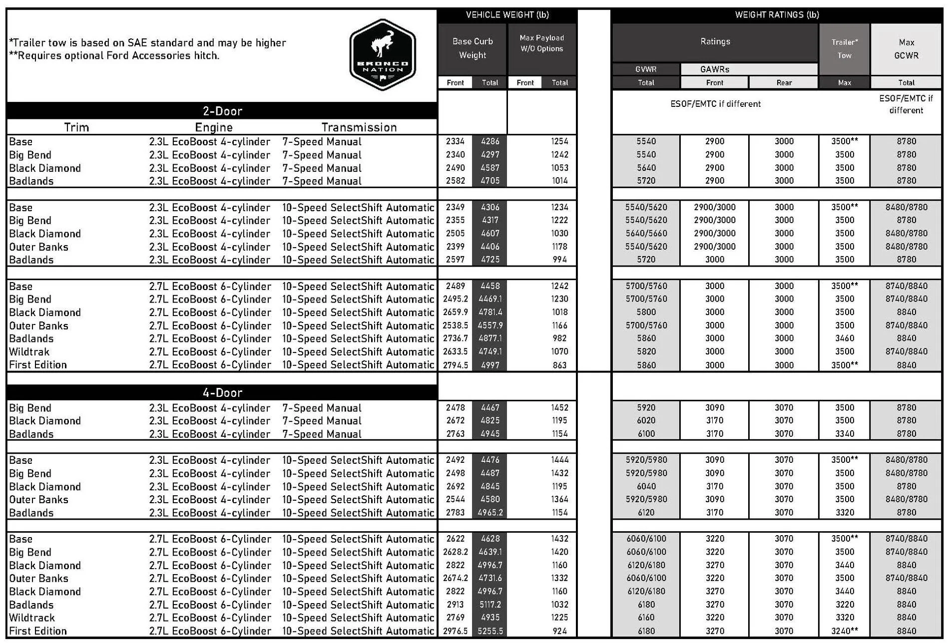 Ford Bronco 2.3 w module = stock 2.7??? 2021 Bronco Curb Weight GVWR Details (with Wildtrack)